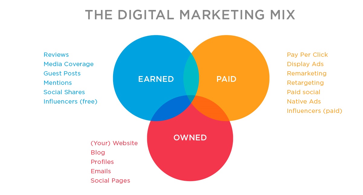 Earned-owned-and-paid-media