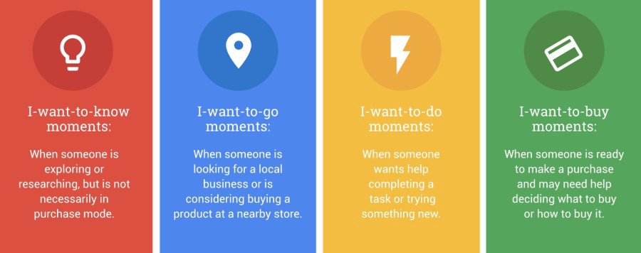 Micro-Moments Digital Marketing Funnel
