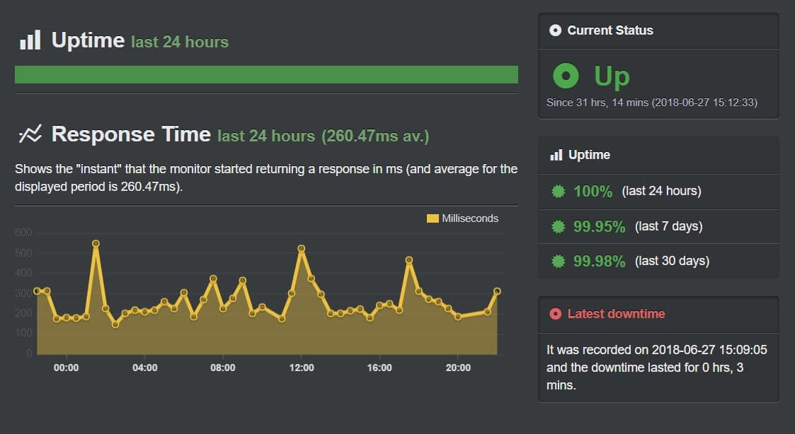 technical status of your website