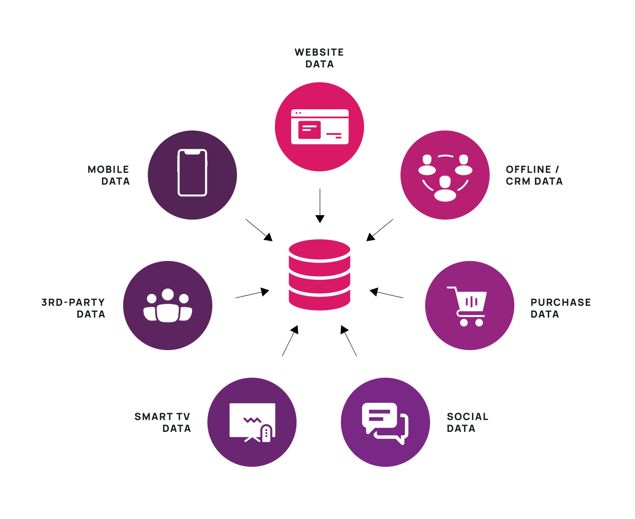 Centralised Data Management Platform (DMP)