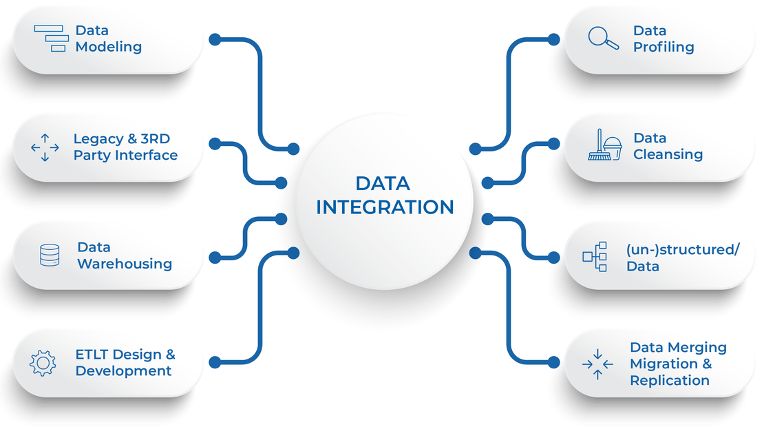 Data integration