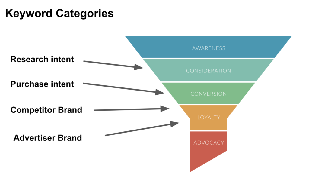 Keyword Strategy for Google Ads