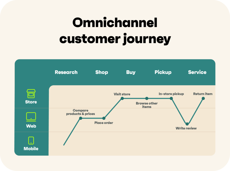 Omnichannel customer journey