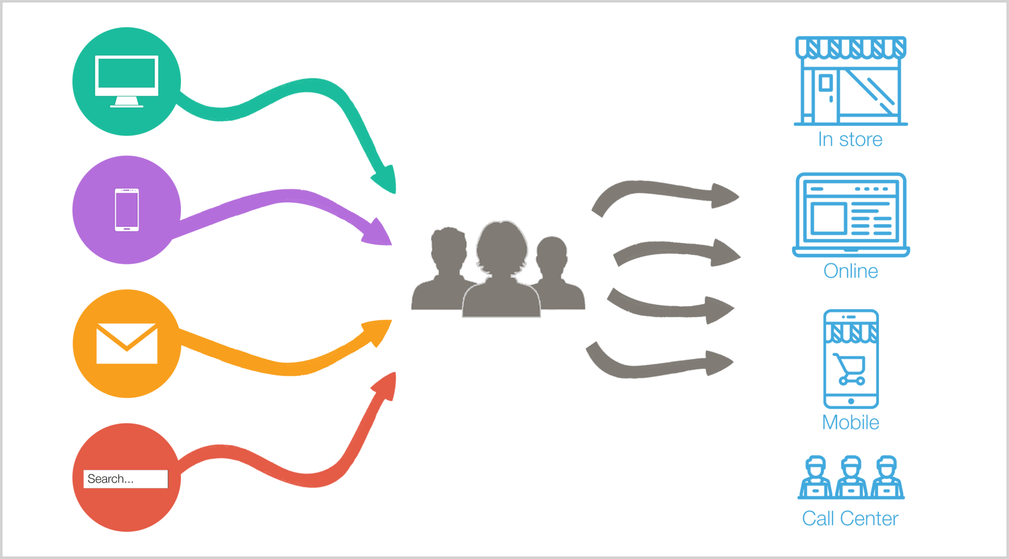 right attribution model