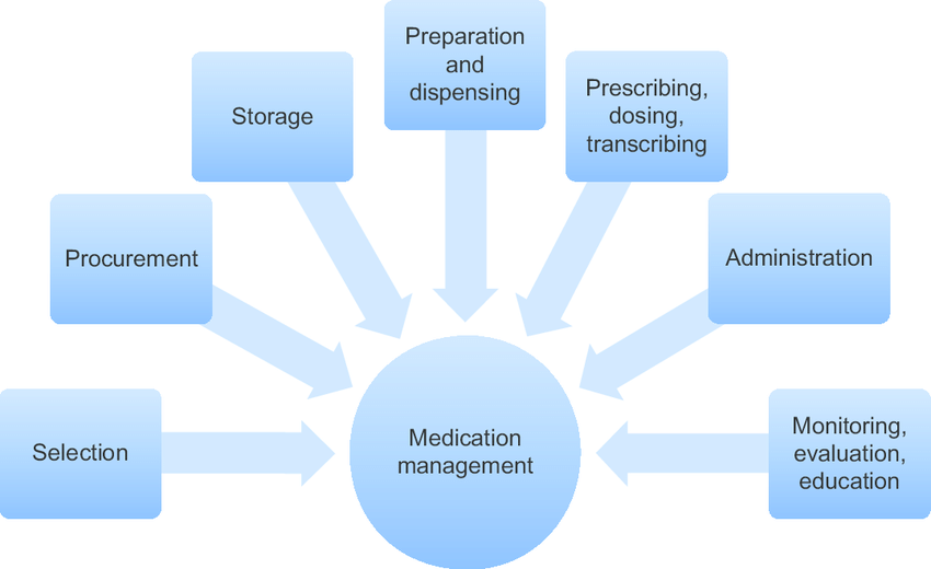 Smart Medication Management