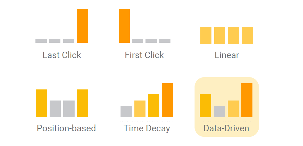 Types of Attribution Model