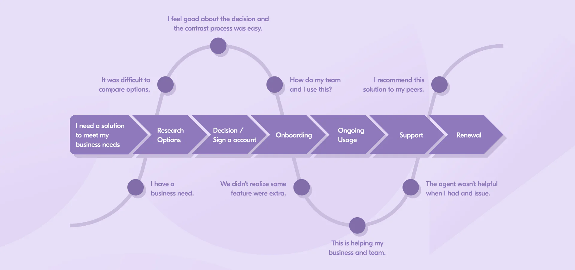 B2B buyer journey