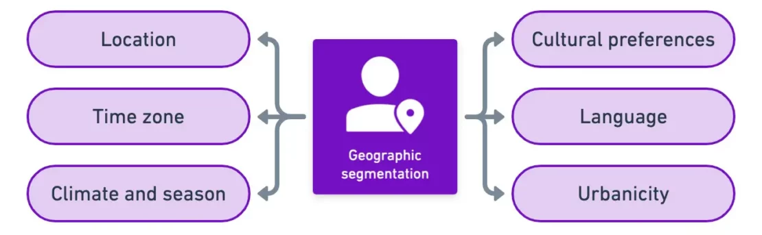 Geographic Segmentation